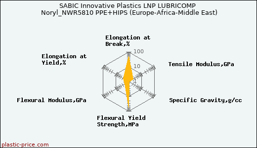 SABIC Innovative Plastics LNP LUBRICOMP Noryl_NWR5810 PPE+HIPS (Europe-Africa-Middle East)