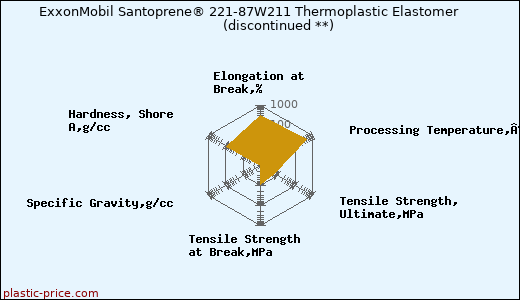 ExxonMobil Santoprene® 221-87W211 Thermoplastic Elastomer               (discontinued **)