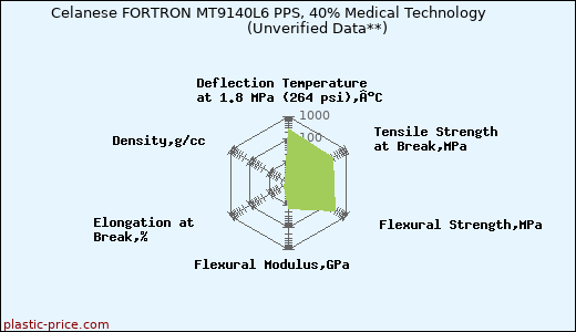 Celanese FORTRON MT9140L6 PPS, 40% Medical Technology                      (Unverified Data**)