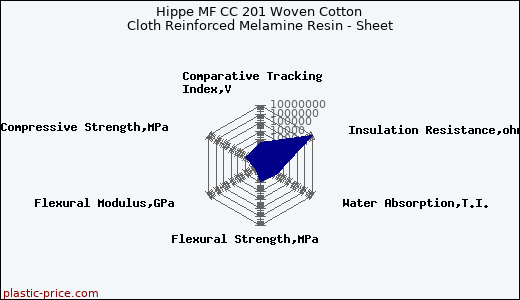 Hippe MF CC 201 Woven Cotton Cloth Reinforced Melamine Resin - Sheet