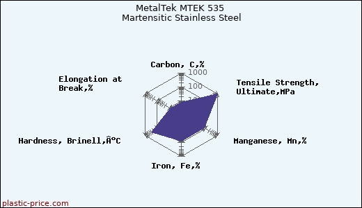 MetalTek MTEK 535 Martensitic Stainless Steel