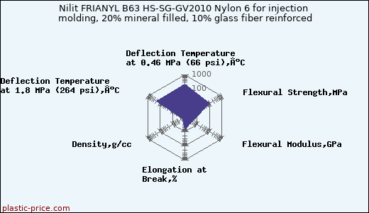 Nilit FRIANYL B63 HS-SG-GV2010 Nylon 6 for injection molding, 20% mineral filled, 10% glass fiber reinforced