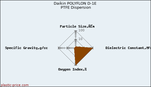 Daikin POLYFLON D-1E PTFE Dispersion