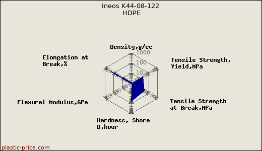 Ineos K44-08-122 HDPE