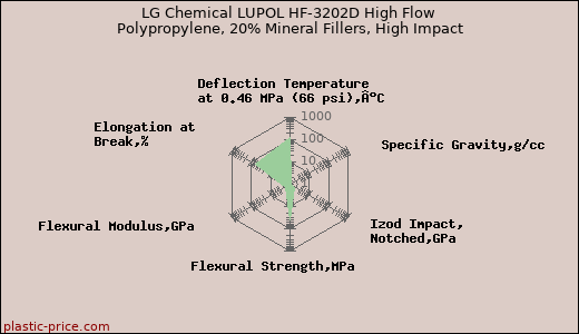 LG Chemical LUPOL HF-3202D High Flow Polypropylene, 20% Mineral Fillers, High Impact