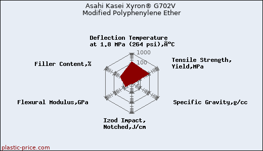Asahi Kasei Xyron® G702V Modified Polyphenylene Ether
