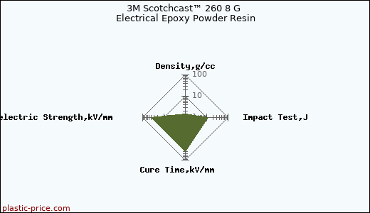 3M Scotchcast™ 260 8 G Electrical Epoxy Powder Resin