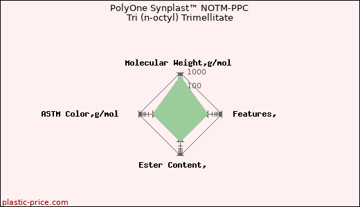PolyOne Synplast™ NOTM-PPC Tri (n-octyl) Trimellitate