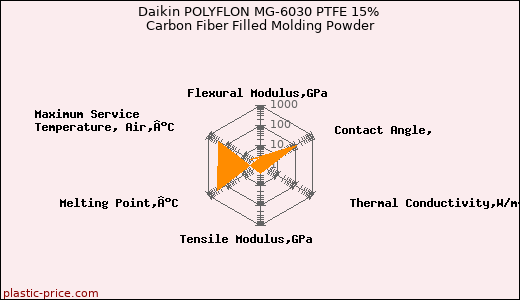 Daikin POLYFLON MG-6030 PTFE 15% Carbon Fiber Filled Molding Powder