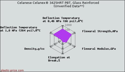 Celanese Celanex® 3425HRT PBT, Glass Reinforced                      (Unverified Data**)