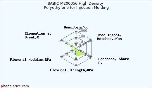 SABIC M200056 High Density Polyethylene for Injection Molding