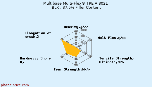 Multibase Multi-Flex® TPE A 8021 BLK , 37.5% Filler Content