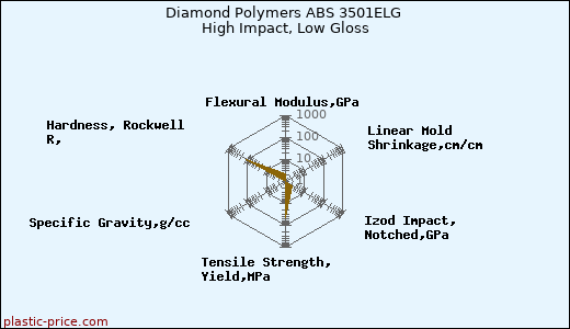 Diamond Polymers ABS 3501ELG High Impact, Low Gloss