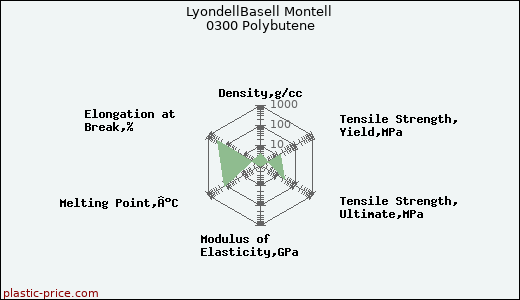 LyondellBasell Montell 0300 Polybutene