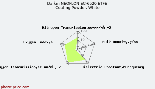 Daikin NEOFLON EC-6520 ETFE Coating Powder, White