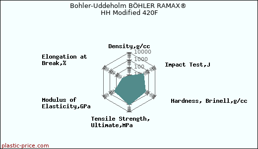 Bohler-Uddeholm BÖHLER RAMAX® HH Modified 420F
