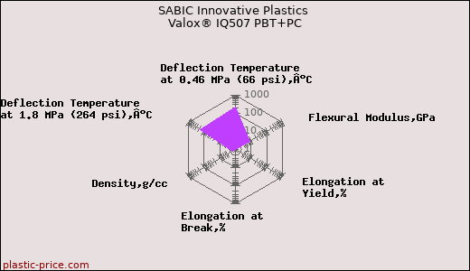 SABIC Innovative Plastics Valox® IQ507 PBT+PC