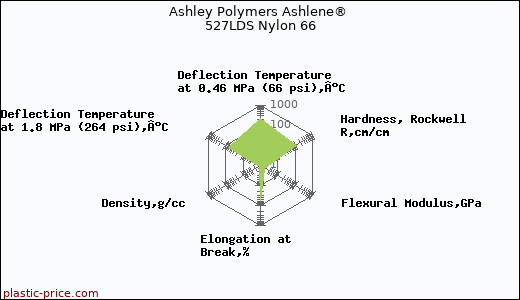 Ashley Polymers Ashlene® 527LDS Nylon 66