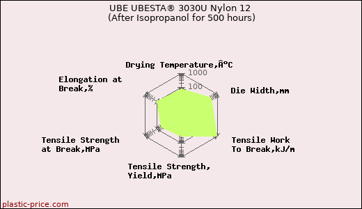 UBE UBESTA® 3030U Nylon 12 (After Isopropanol for 500 hours)