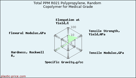 Total PPM R021 Polypropylene, Random Copolymer for Medical Grade