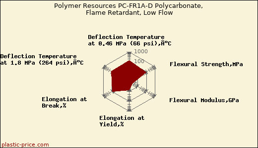 Polymer Resources PC-FR1A-D Polycarbonate, Flame Retardant, Low Flow