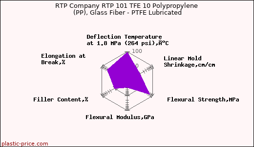 RTP Company RTP 101 TFE 10 Polypropylene (PP), Glass Fiber - PTFE Lubricated