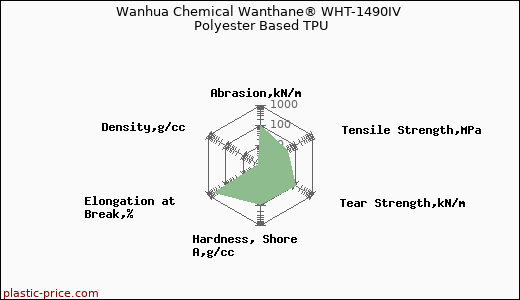 Wanhua Chemical Wanthane® WHT-1490IV Polyester Based TPU