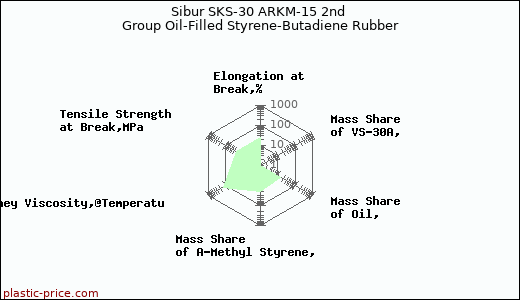 Sibur SKS-30 ARKM-15 2nd Group Oil-Filled Styrene-Butadiene Rubber