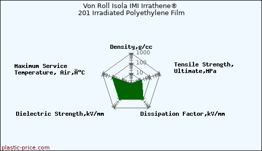 Von Roll Isola IMI Irrathene® 201 Irradiated Polyethylene Film