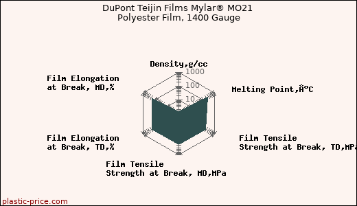 DuPont Teijin Films Mylar® MO21 Polyester Film, 1400 Gauge