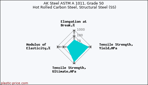 AK Steel ASTM A 1011, Grade 50 Hot Rolled Carbon Steel, Structural Steel (SS)