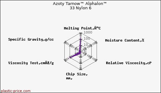 Azoty Tarnow™ Alphalon™ 33 Nylon 6