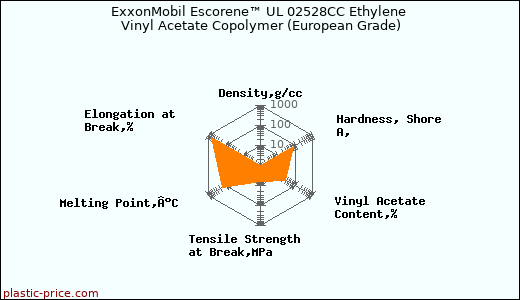 ExxonMobil Escorene™ UL 02528CC Ethylene Vinyl Acetate Copolymer (European Grade)