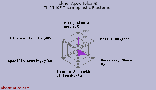 Teknor Apex Telcar® TL-1140E Thermoplastic Elastomer