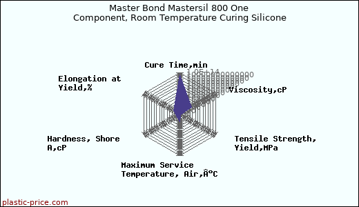 Master Bond Mastersil 800 One Component, Room Temperature Curing Silicone