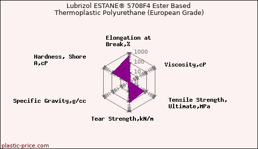 Lubrizol ESTANE® 5708F4 Ester Based Thermoplastic Polyurethane (European Grade)