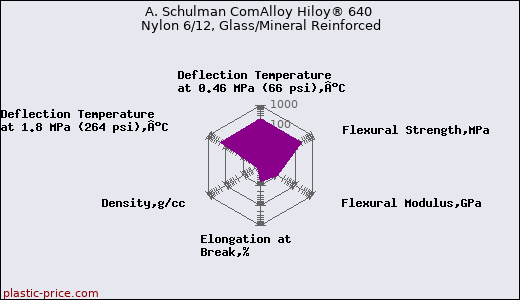 A. Schulman ComAlloy Hiloy® 640 Nylon 6/12, Glass/Mineral Reinforced