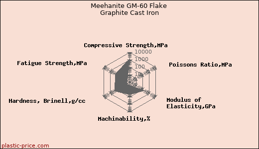 Meehanite GM-60 Flake Graphite Cast Iron