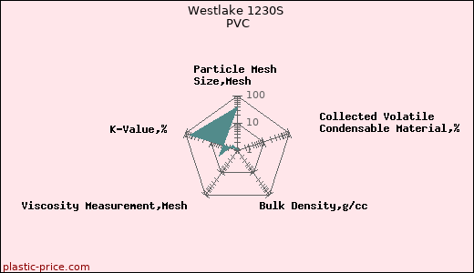 Westlake 1230S PVC