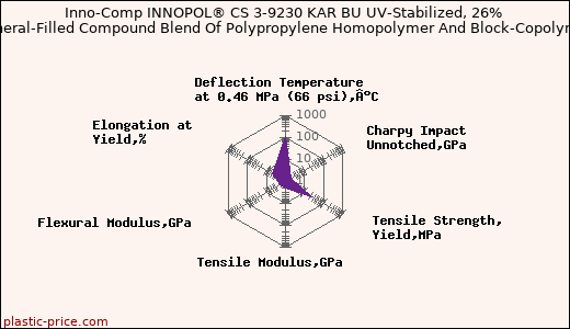 Inno-Comp INNOPOL® CS 3-9230 KAR BU UV-Stabilized, 26% Mineral-Filled Compound Blend Of Polypropylene Homopolymer And Block-Copolymer