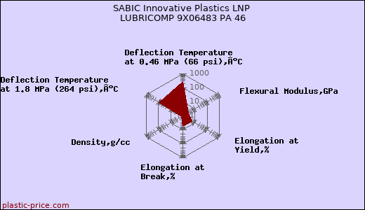 SABIC Innovative Plastics LNP LUBRICOMP 9X06483 PA 46