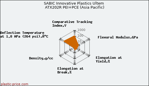 SABIC Innovative Plastics Ultem ATX202R PEI+PCE (Asia Pacific)