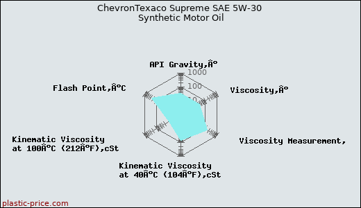 ChevronTexaco Supreme SAE 5W-30 Synthetic Motor Oil