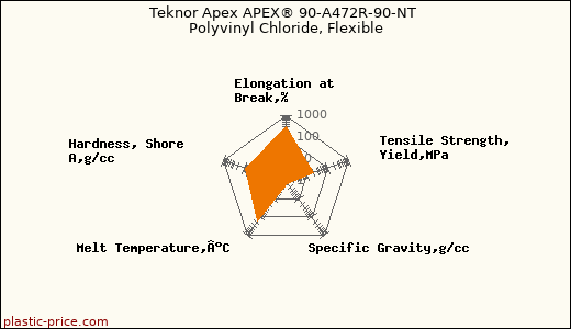 Teknor Apex APEX® 90-A472R-90-NT Polyvinyl Chloride, Flexible