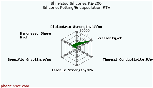 Shin-Etsu Silicones KE-200 Silicone, Potting/Encapsulation RTV