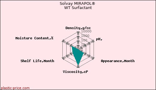 Solvay MIRAPOL® WT Surfactant