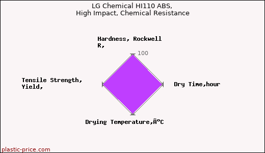 LG Chemical HI110 ABS, High Impact, Chemical Resistance