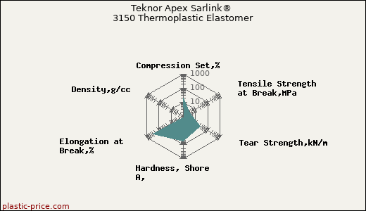 Teknor Apex Sarlink® 3150 Thermoplastic Elastomer