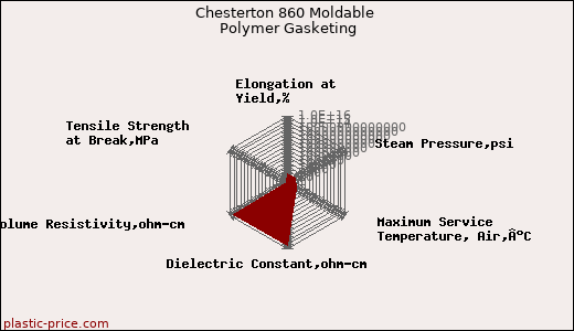 Chesterton 860 Moldable Polymer Gasketing