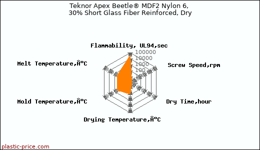 Teknor Apex Beetle® MDF2 Nylon 6, 30% Short Glass Fiber Reinforced, Dry